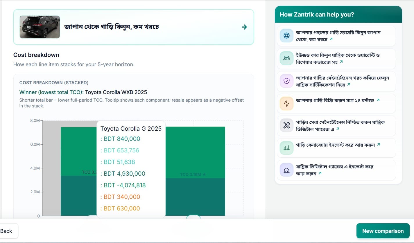 গাড়ির কেনা ও চালানোর খরচ ধারণা করুন
